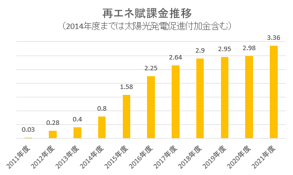 再 エネ 賦課 金