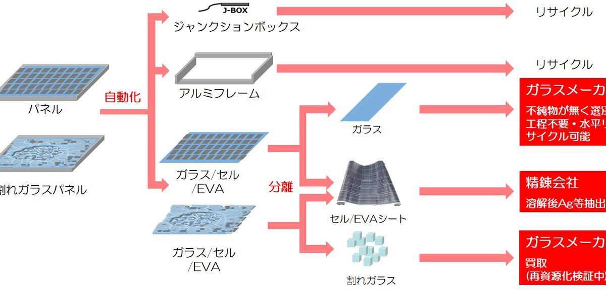 パネルリサイクル100％？？ - 鈴木電設株式会社 ｜熊本の太陽光発電